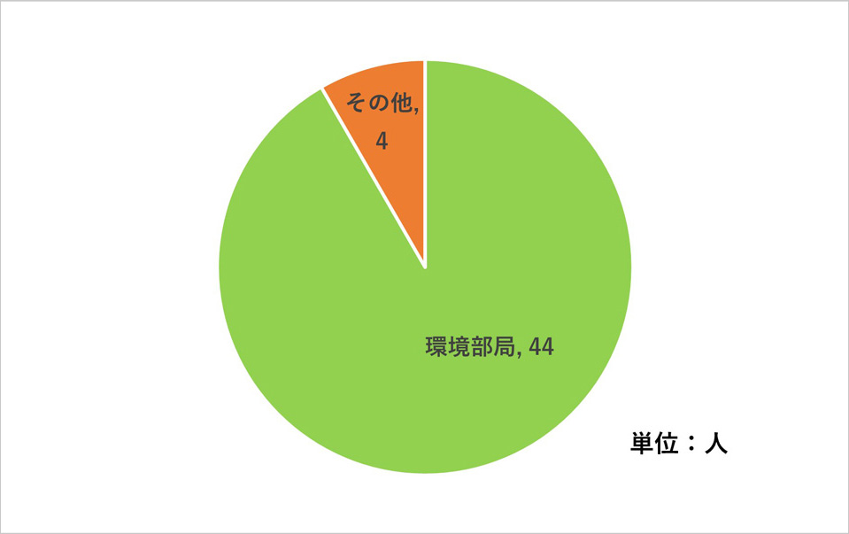 うち地方公共団体からの回答者属性