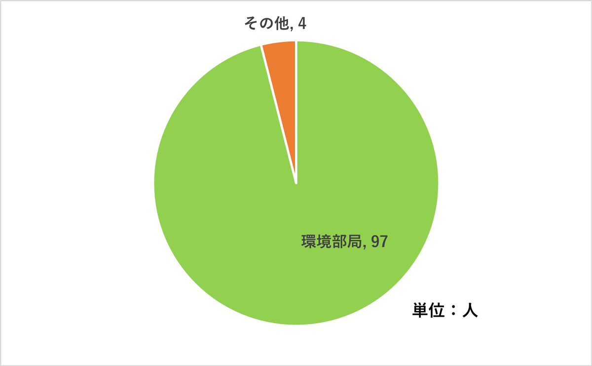うち地方公共団体からの回答者属性