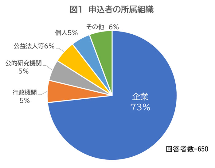 参加者の所属組織