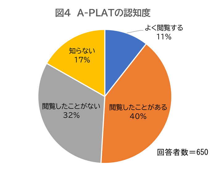 A-PLATの認知度
