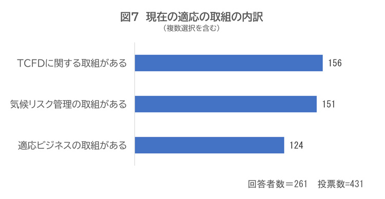 現在の適応の取組の内訳