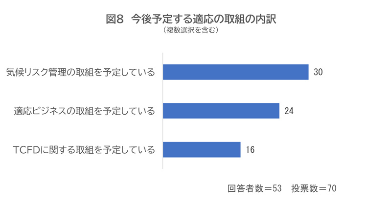 今後予定する適応の取組内訳