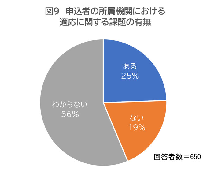 適応に関する課題の有無