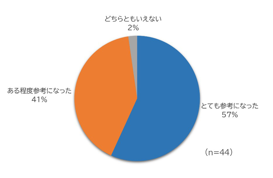 グラフ：グループディスカッション①の感想