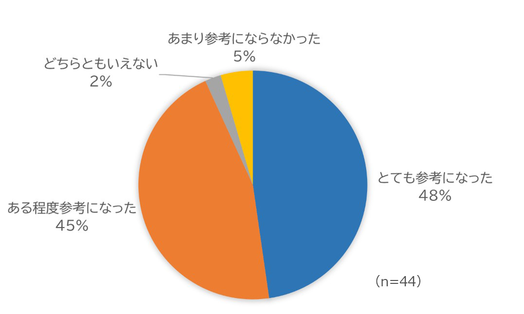 グラフ：グループディスカッション②の感想