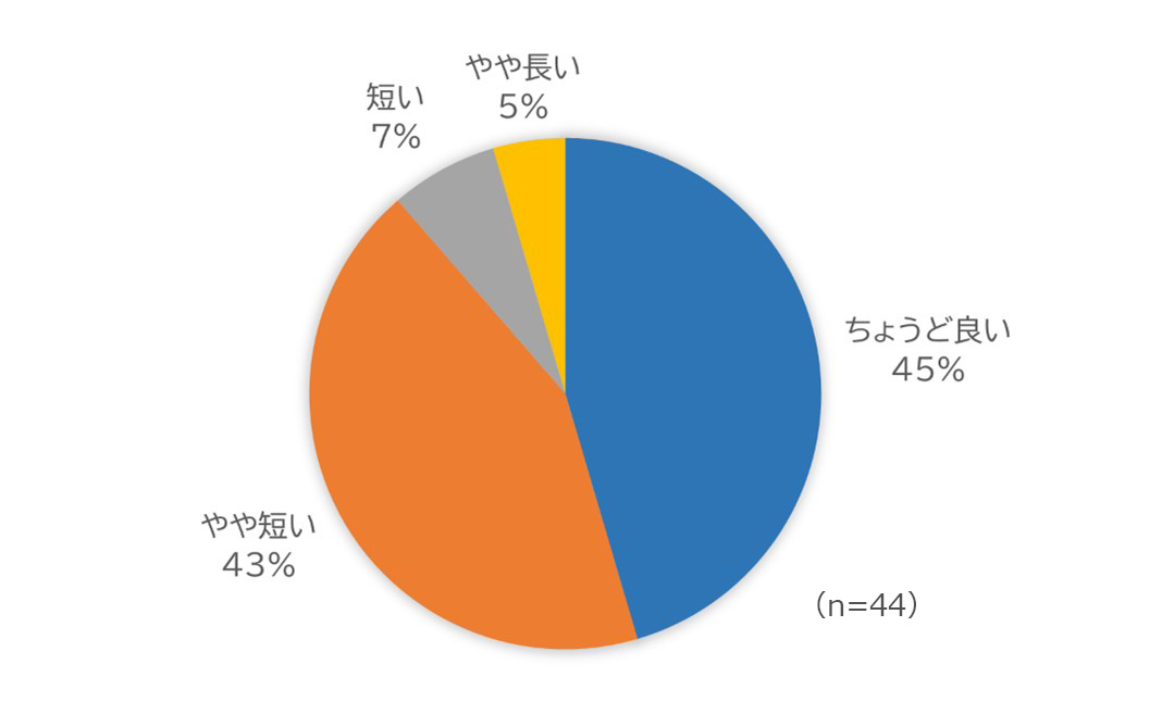 グラフ：グループディスカッションの時間