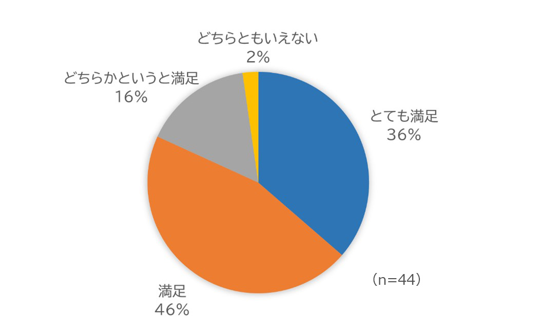 グラフ：満足度