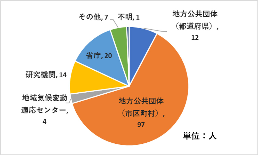 Web確認テスト参加者属性