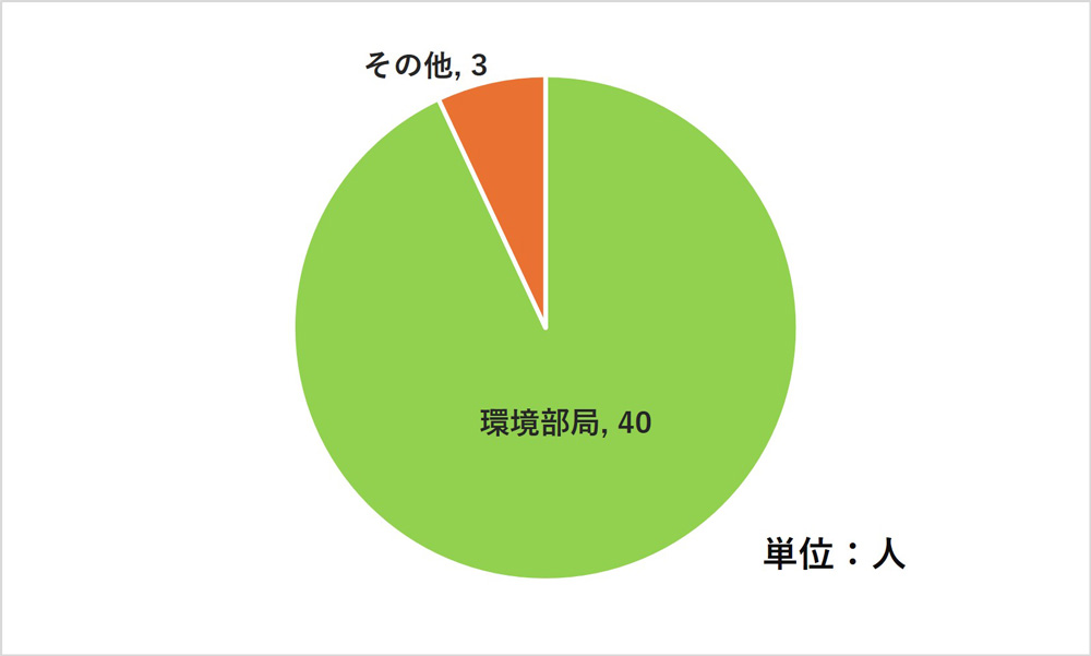 うち地方公共団体からの回答者属性
