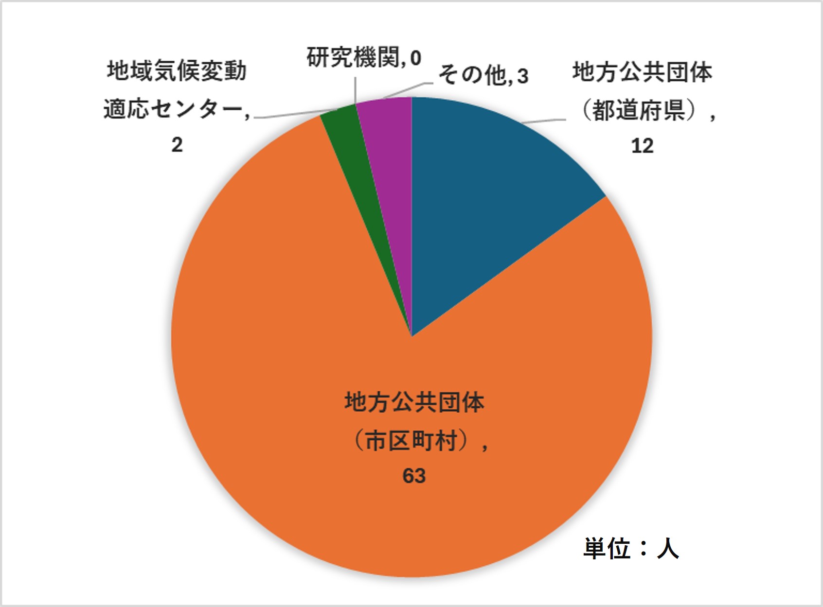 回答者属性（計80人）