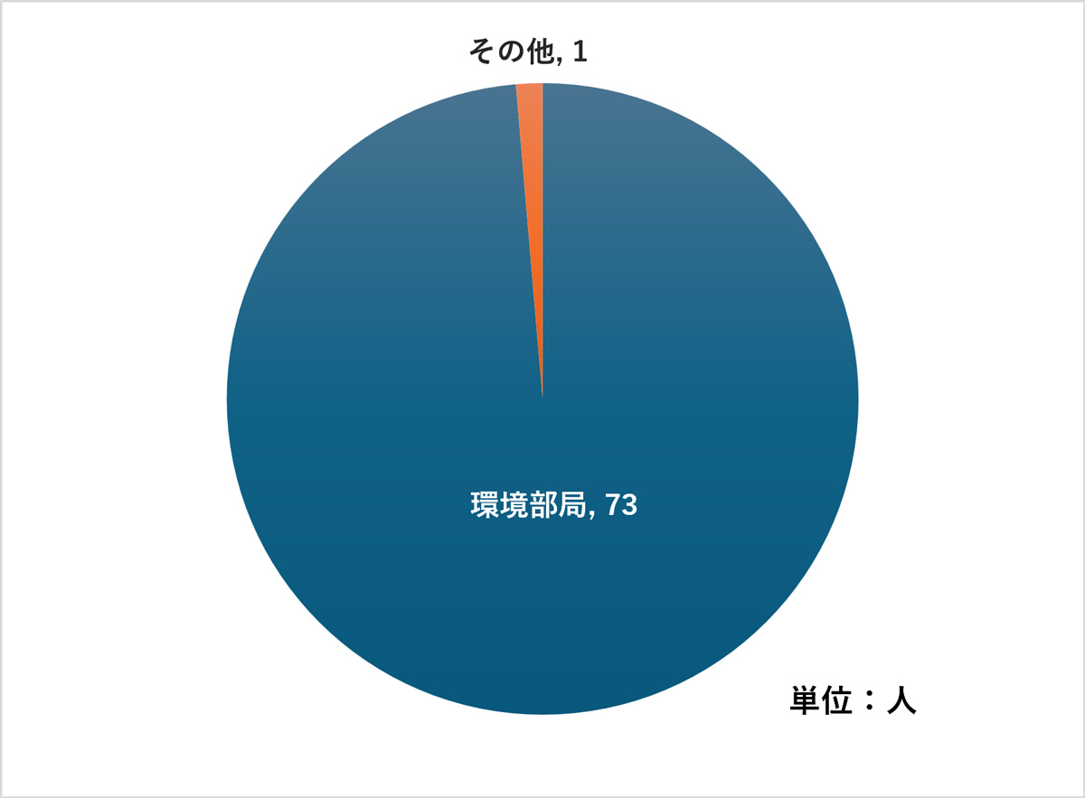 うち地方公共団体からの回答者属性（計74人）
