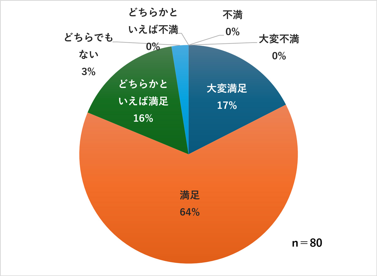 研修全体の満足度は？
