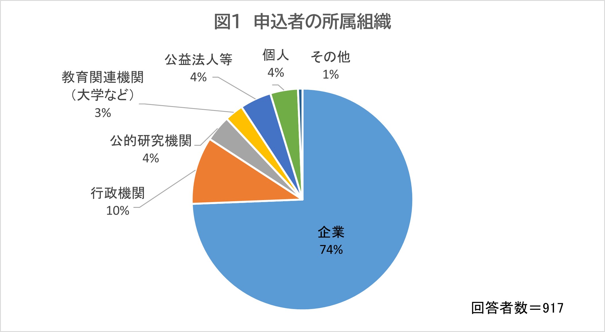 申込者の所属組織