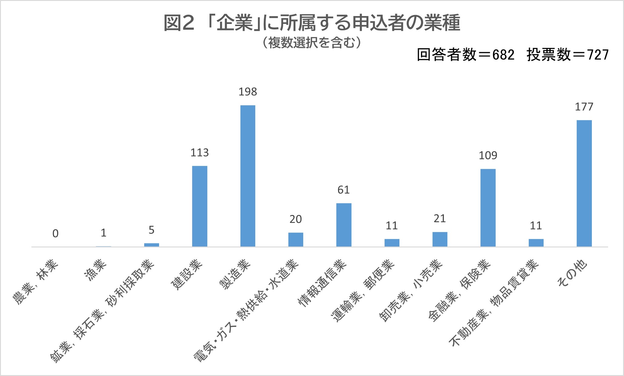 企業に所属する申込者の業種