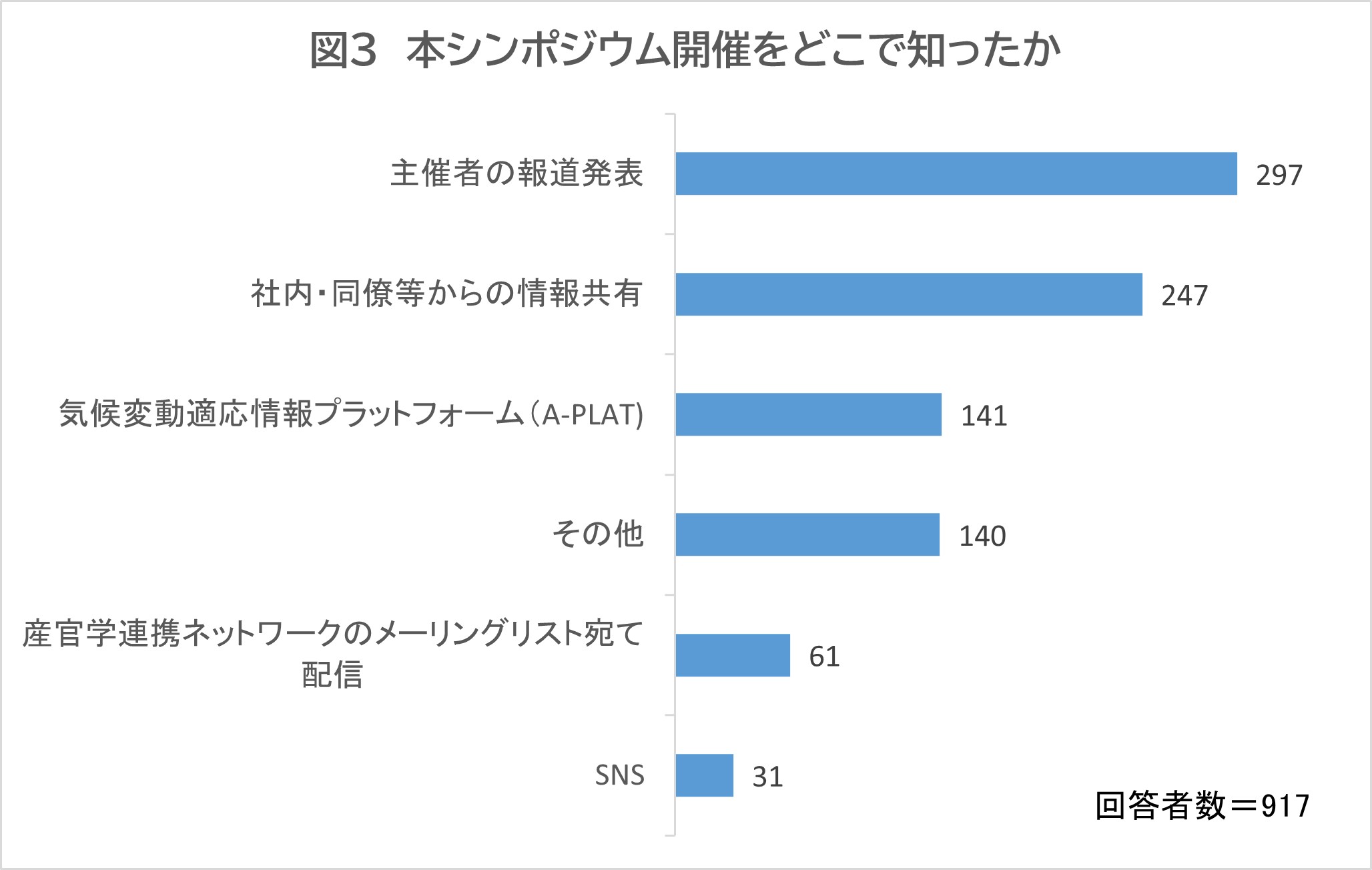 本シンポジウム開催をどこで知ったか