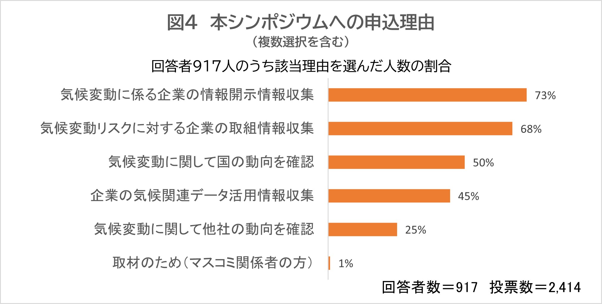 本シンポジウムへの申込理由