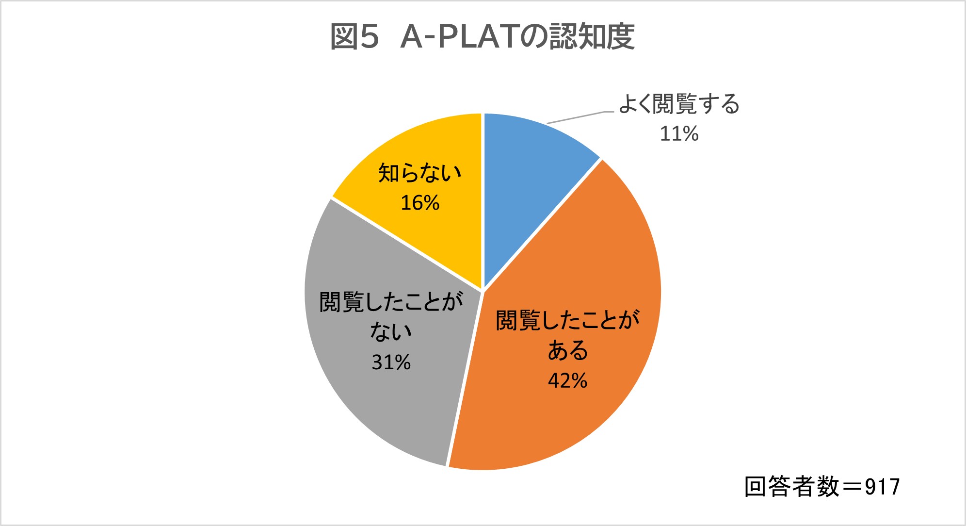 A-PLATの認知度