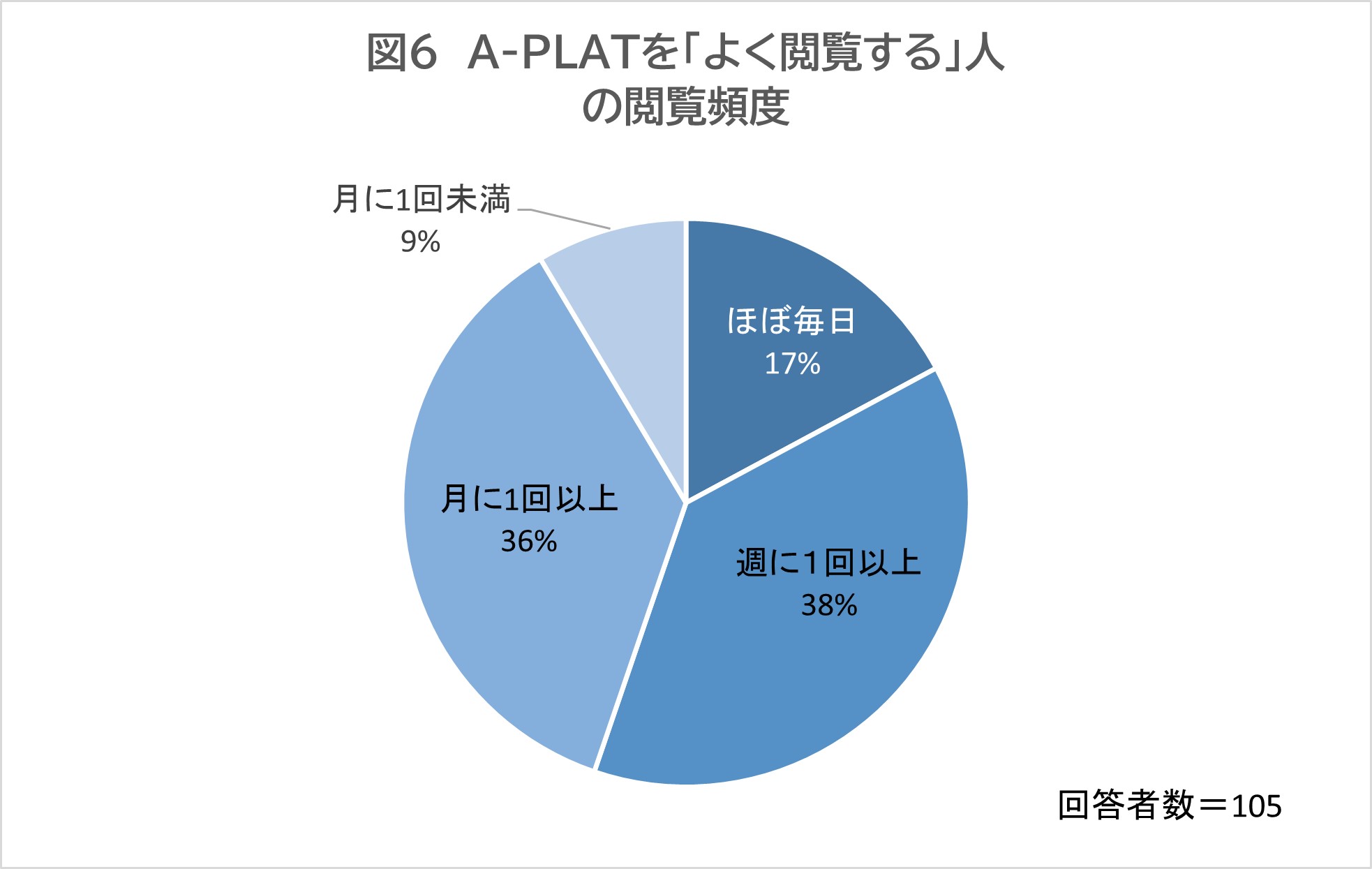 A-PLATを「よく閲覧する」人の閲覧頻度