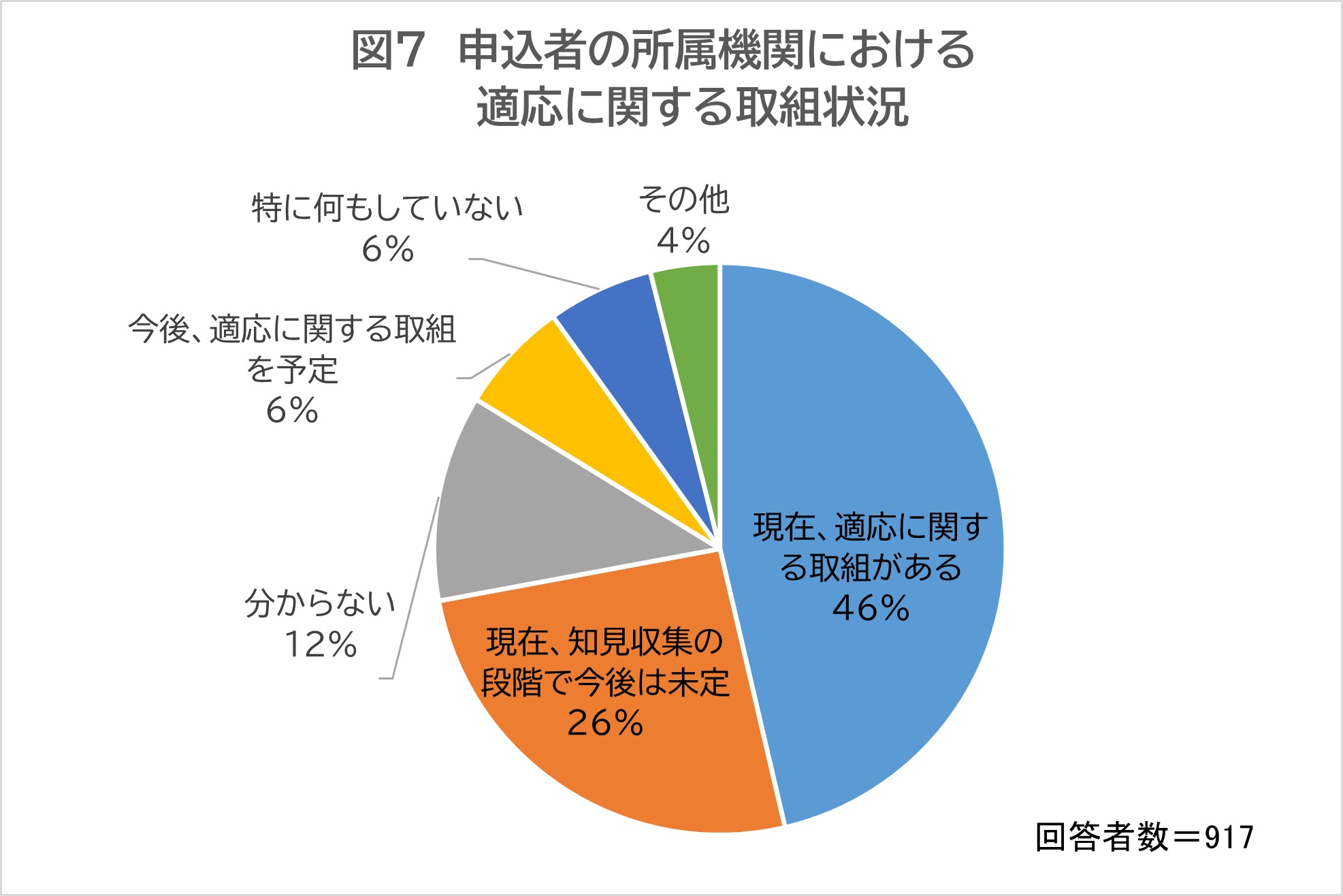 申込者の所属機関における適応に関する取組状況
