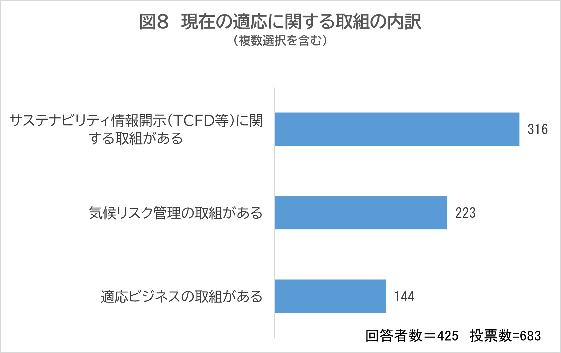 現在の適応に関する取組の内訳