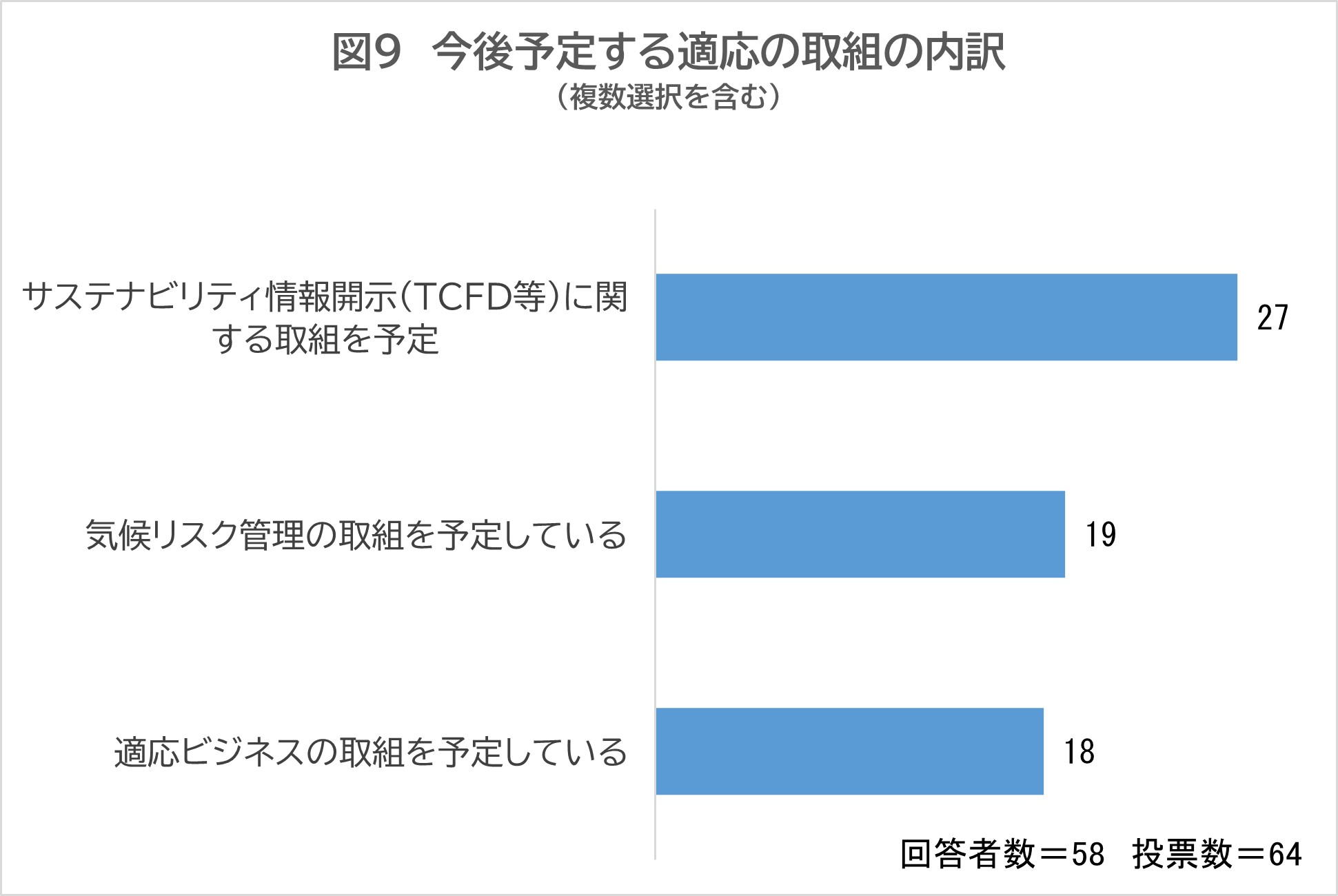 今後予定する適応の取組の内訳