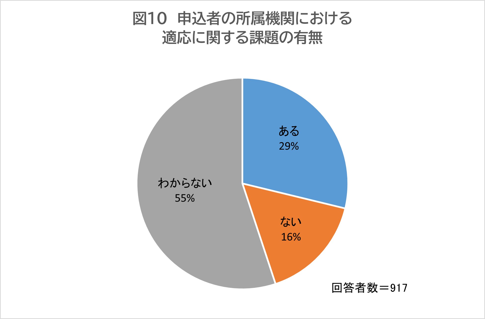 申込者の所属機関における適応に関する課題の有無