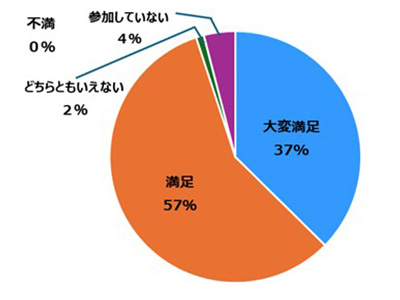 研究発表会の満足度について