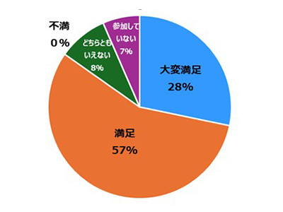 分科会の満足度について