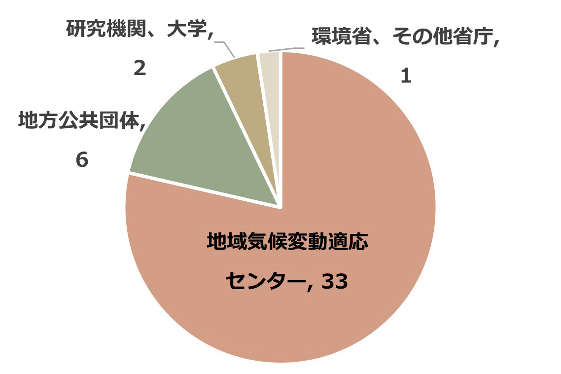 参加者の所属機関