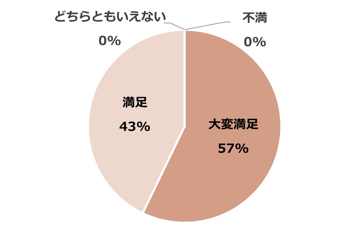 意見交換会の満足度について