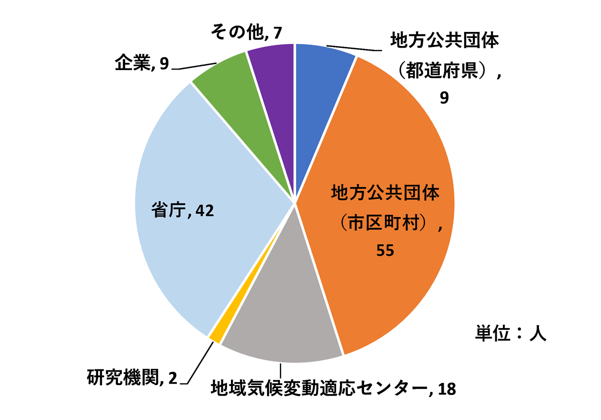 Web確認テスト参加者属性