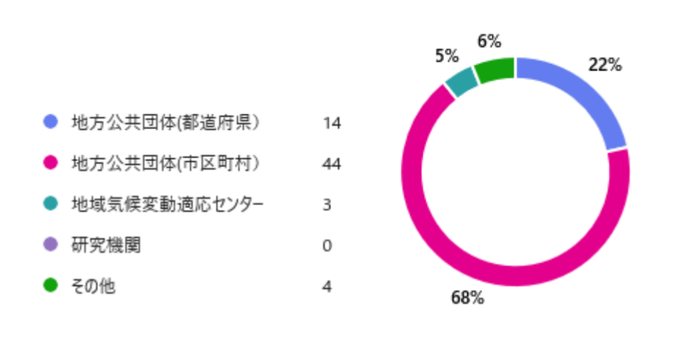 回答者属性（計65人）