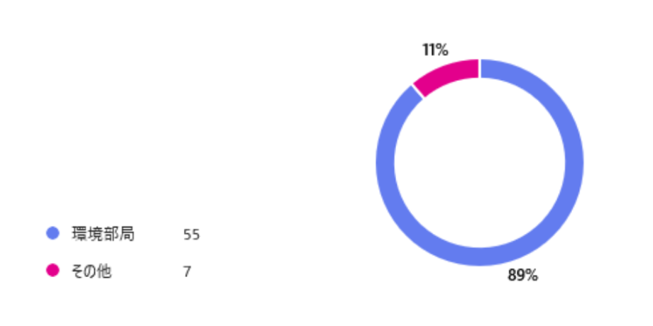 うち地方公共団体からの回答者属性（計62人）