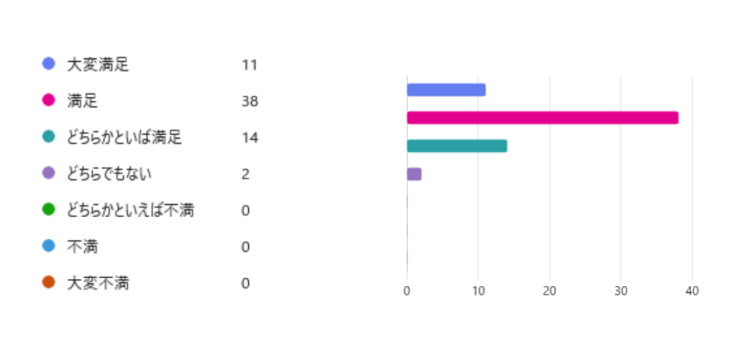 研修全体の満足度は？