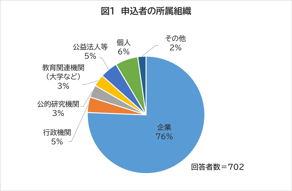 グラフ：申込者の所属組織