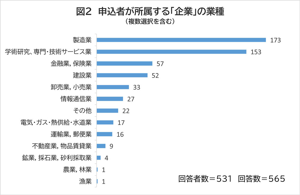 グラフ：申込者が所属する企業の業種