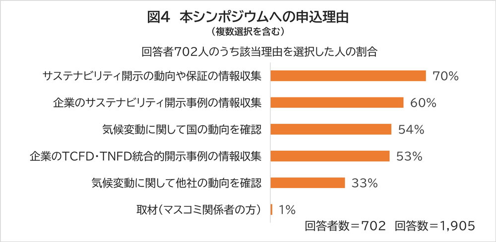 グラフ：シンポジウムの申込理由