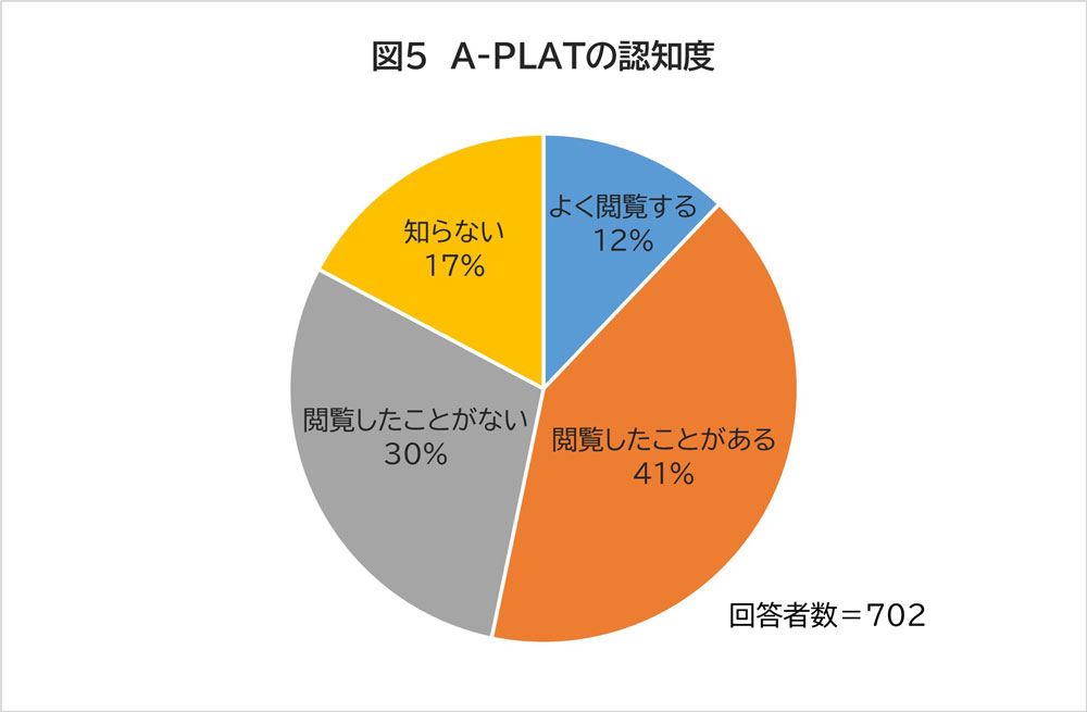 グラフ：A-PLAT認知度