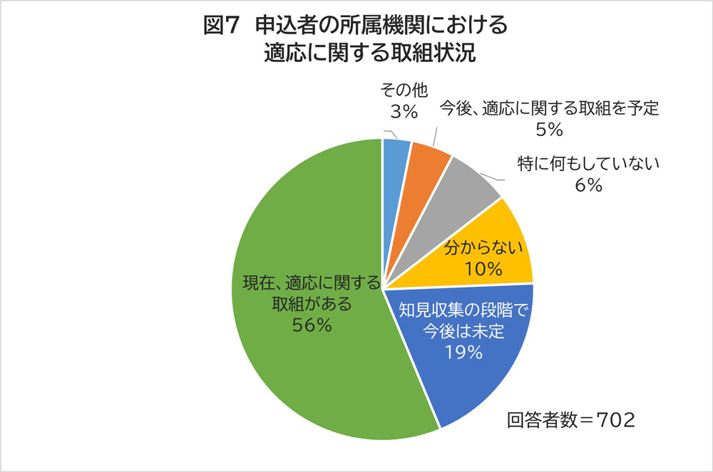 グラフ：所属機関における適応に関する取組状況