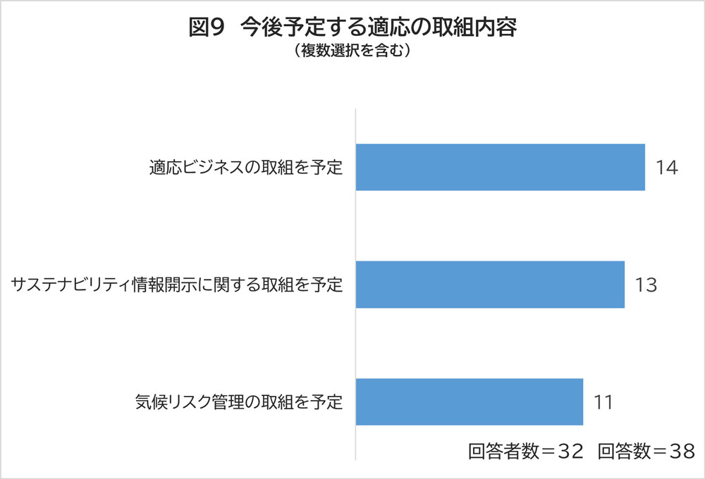 グラフ：今後予定する適応の取組内容
