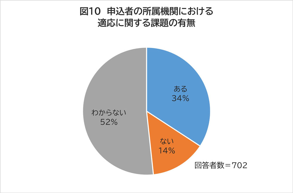 グラフ：今後予定する適応の取組内容