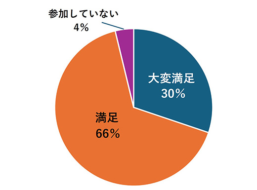グラフ：研究発表会（AM）の満足度