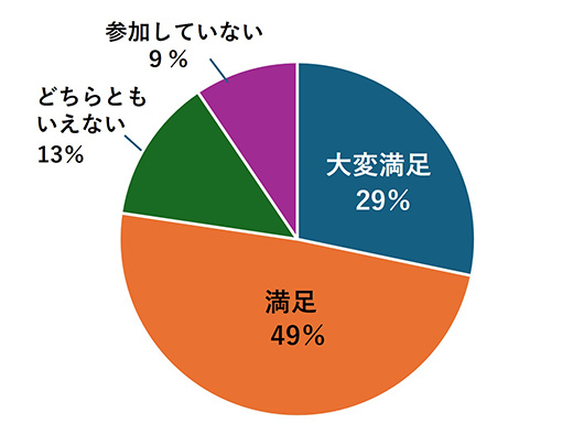 グラフ：ポスターセッションの満足度