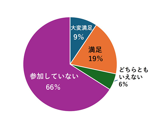 グラフ：特別セミナーの満足度