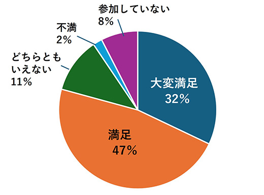 グラフ：分科会（PM）の満足度