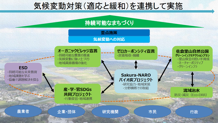 佐倉市気候変動適応センターの講演資料の一部