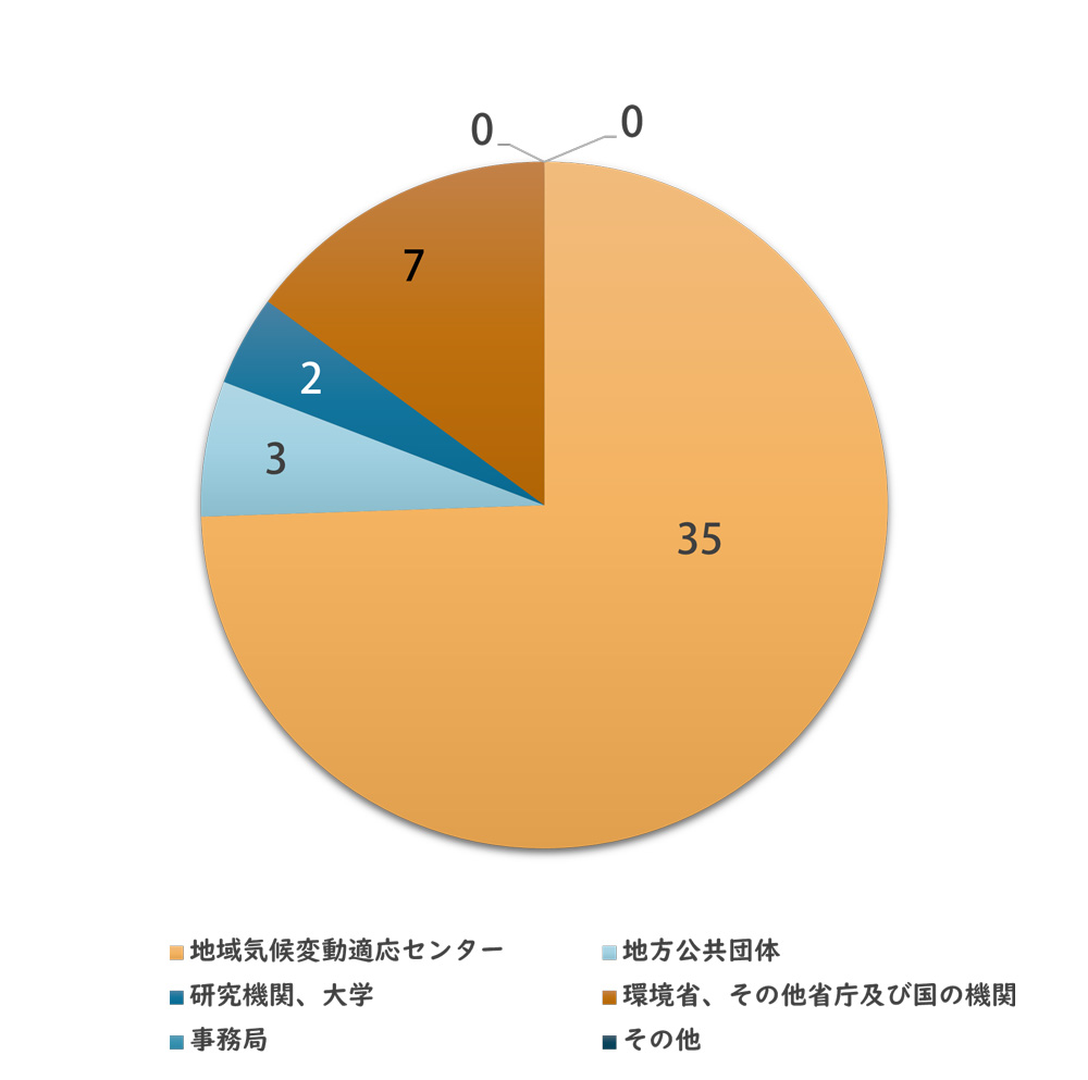 参加者の所属機関