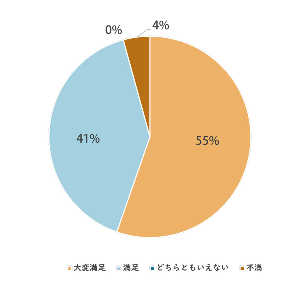 意見交換会の満足度について