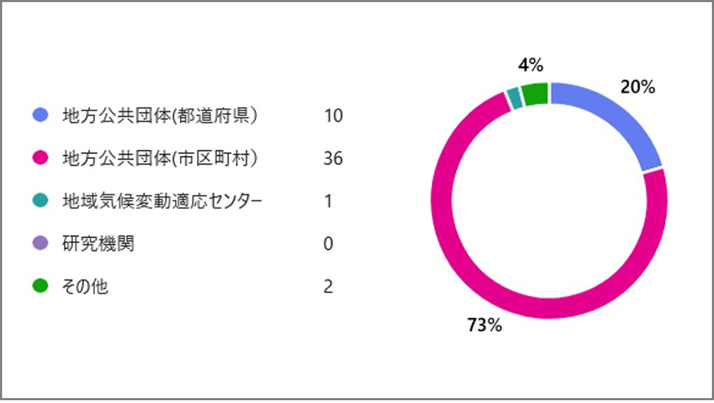 回答者属性（計49人）