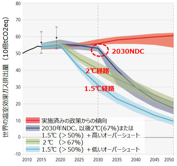 世界の温室効果ガス排出経路